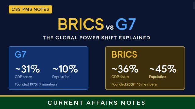 Thumbnail for "BRICS vs G7: The Global Power Shift Explained," showing two comparison panels of GDP and population shares for G7 and BRICS, with CSS PMS Notes and Current Affairs Notes branding.