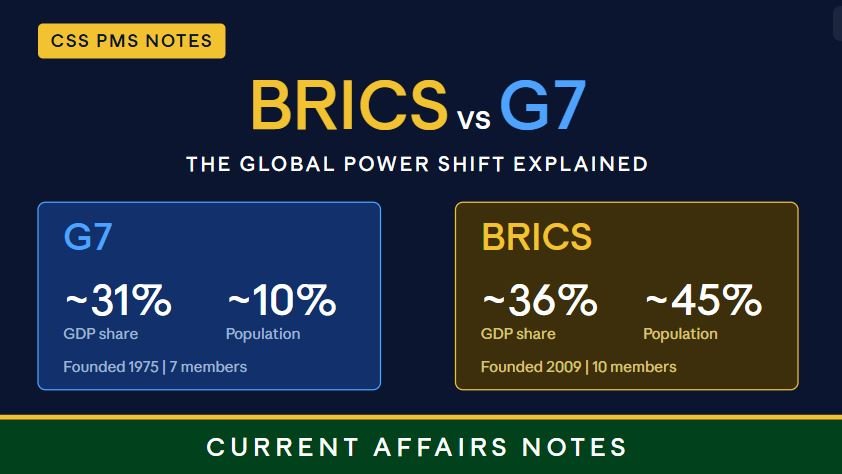 Thumbnail for "BRICS vs G7: The Global Power Shift Explained," showing two comparison panels of GDP and population shares for G7 and BRICS, with CSS PMS Notes and Current Affairs Notes branding.