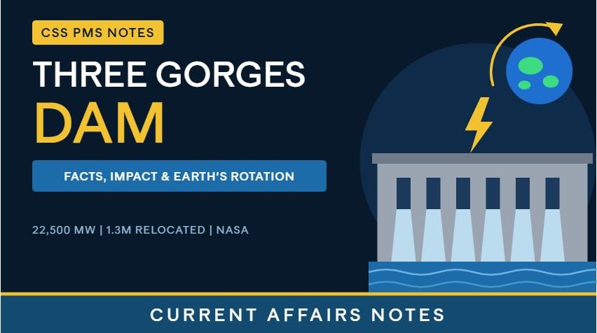 Illustration of the Three Gorges Dam with water flowing from its spillways, and a small globe with a lightning bolt and rotation arrow above it. Text reads "CSS PMS Notes: Three Gorges Dam, Facts, Impact & Earth's Rotation" with the stats "22,500 MW | 1.3M relocated | NASA" and a "Current Affairs Notes" banner.
